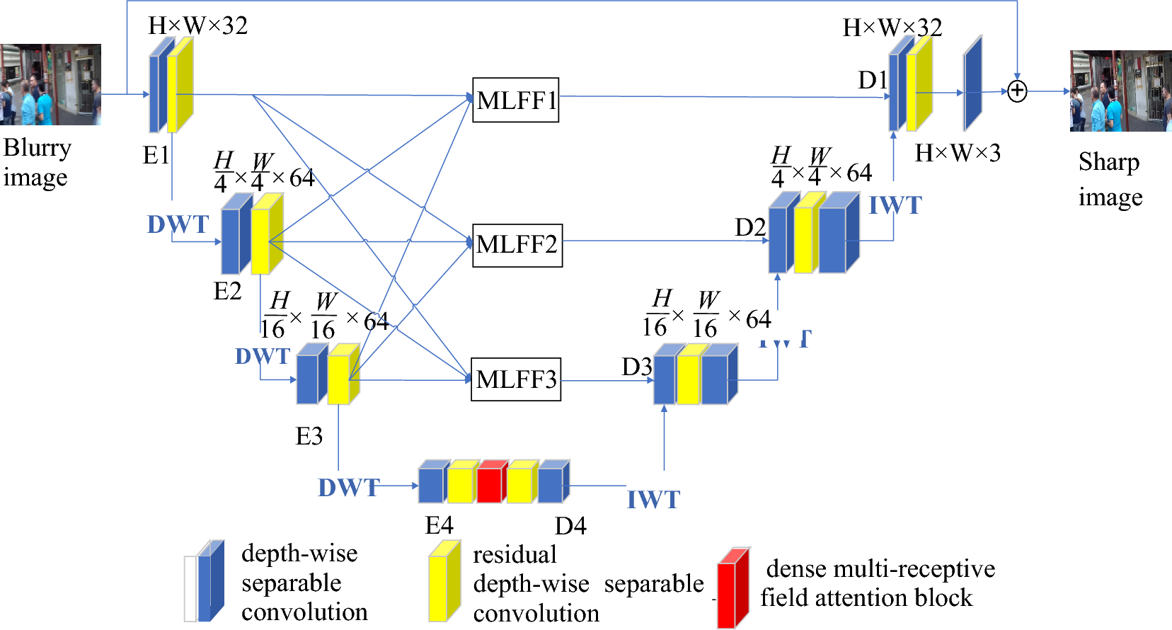 Architecture U-Net pour le défloutage