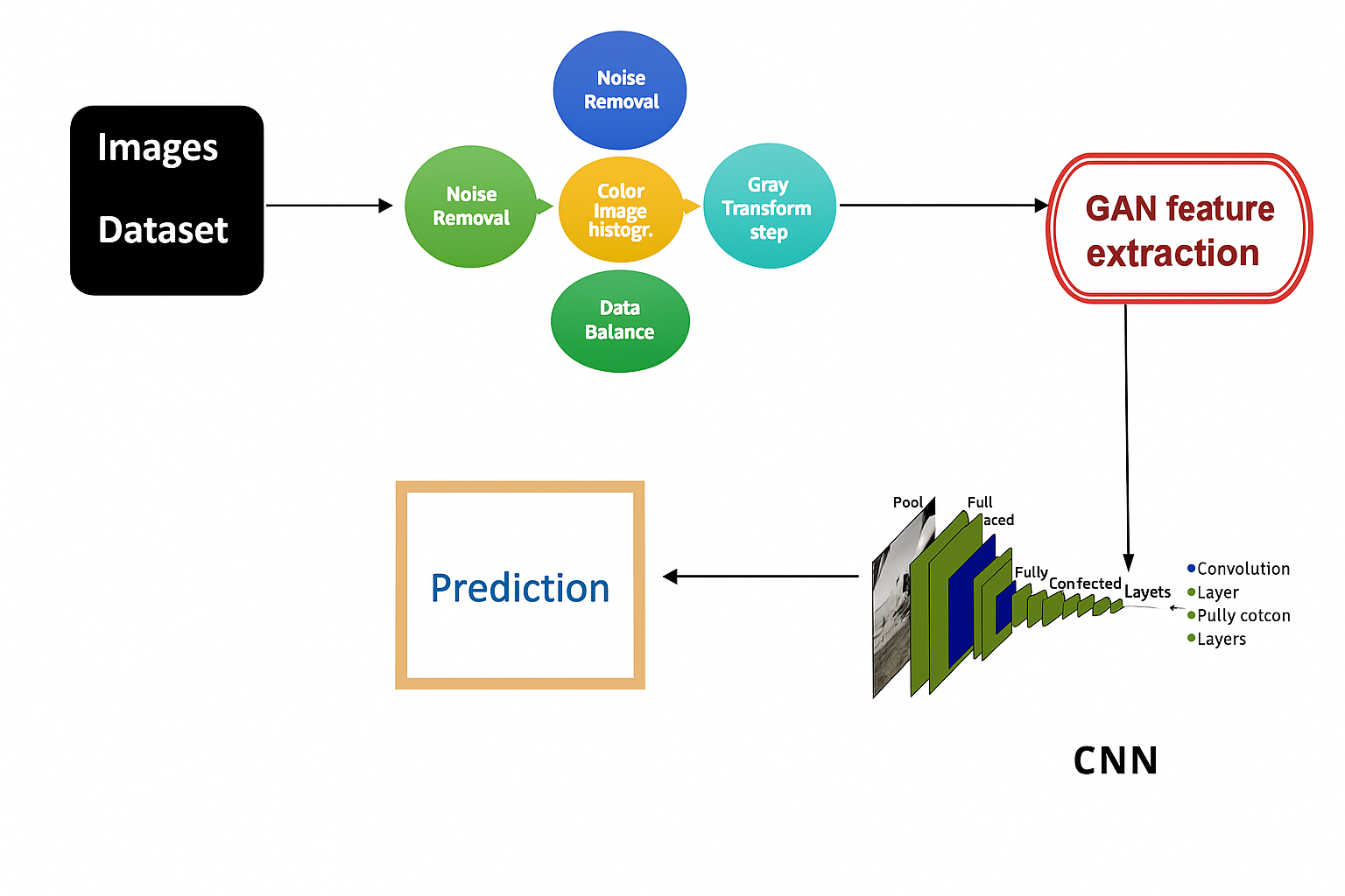 Défloutage combinant CNN et GAN