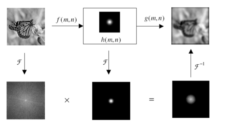 Filtrage par transformée de Fourier