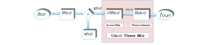 Modèle du filtre de Wiener